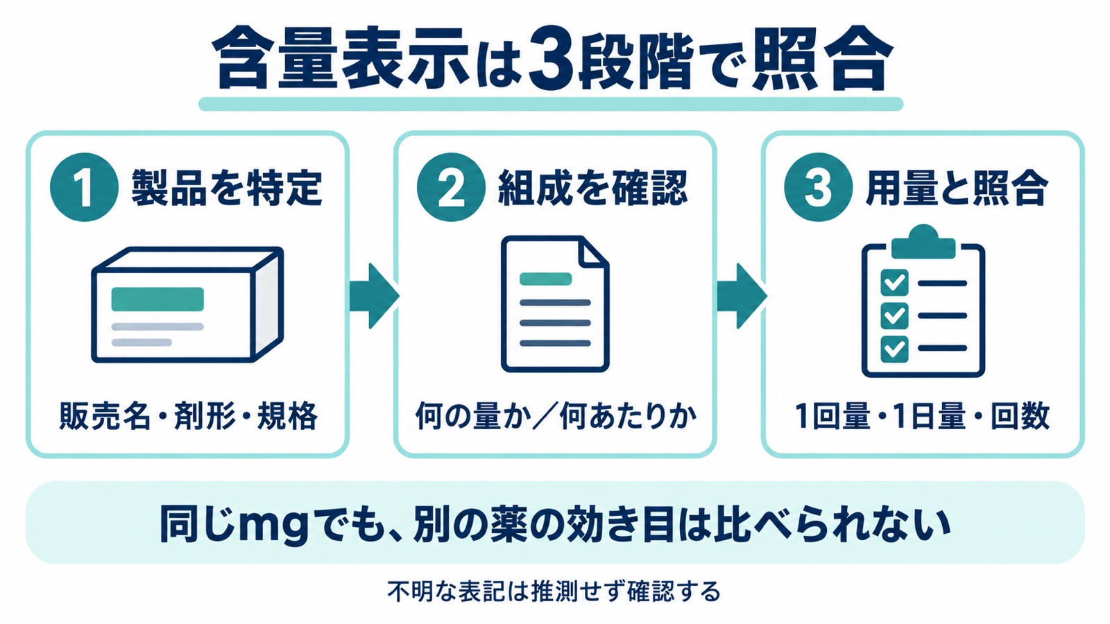 製品を特定し、組成の量と基準を確認してから用量と照合する3段階。同じmgでも別の薬の効き目は比べられない