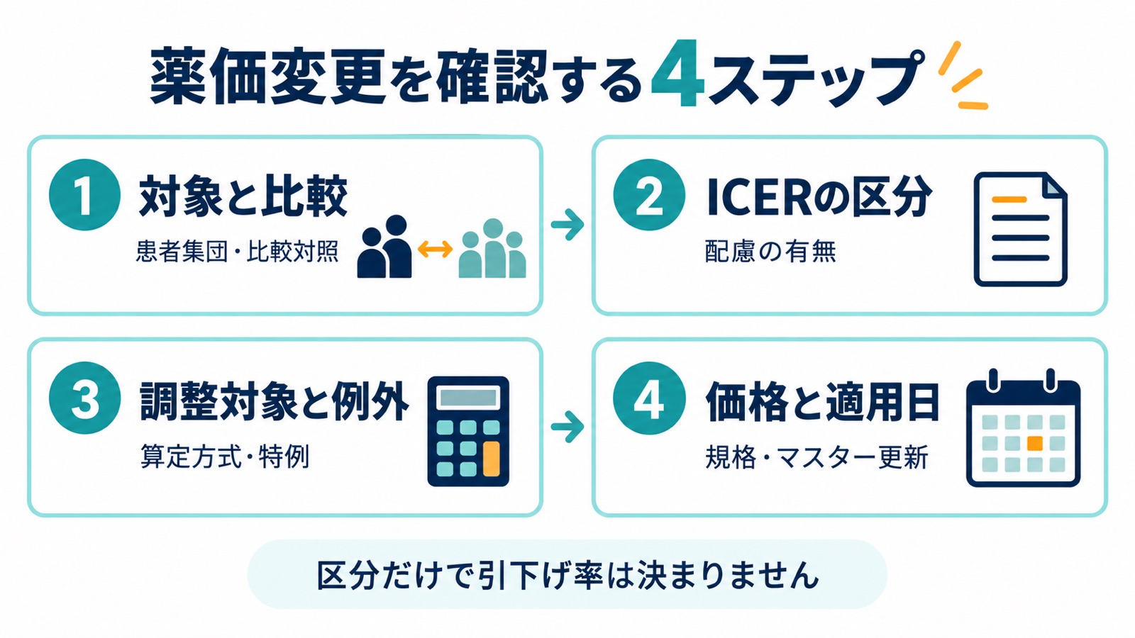 費用対効果評価の資料を、対象と比較、ICERの区分、調整対象と例外、価格と適用日の順に確認する4ステップ