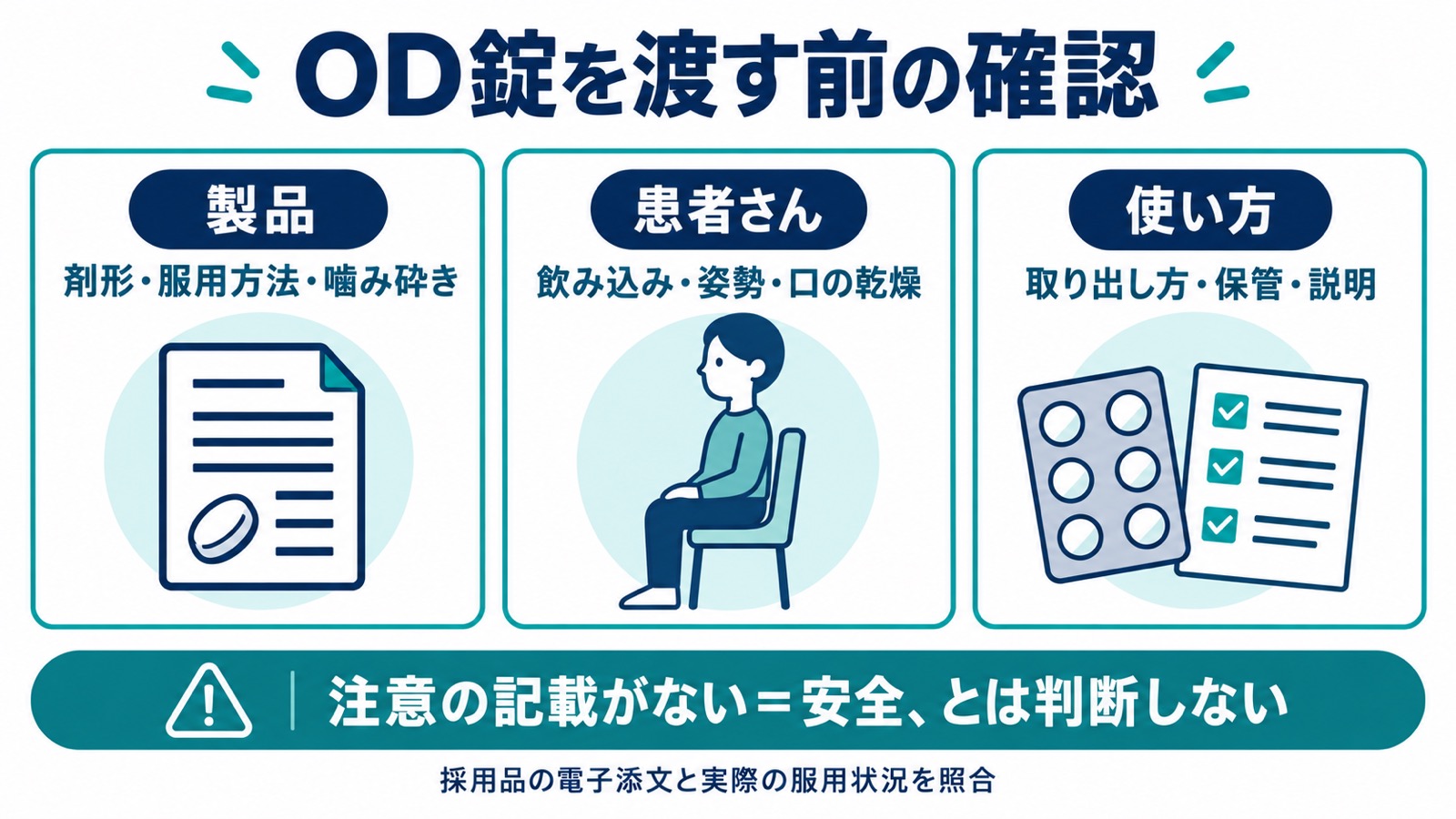 OD錠の製品情報、患者さんの飲み込みと姿勢、取り出し方と保管を照合。注意の記載がないだけで安全とは判断しない