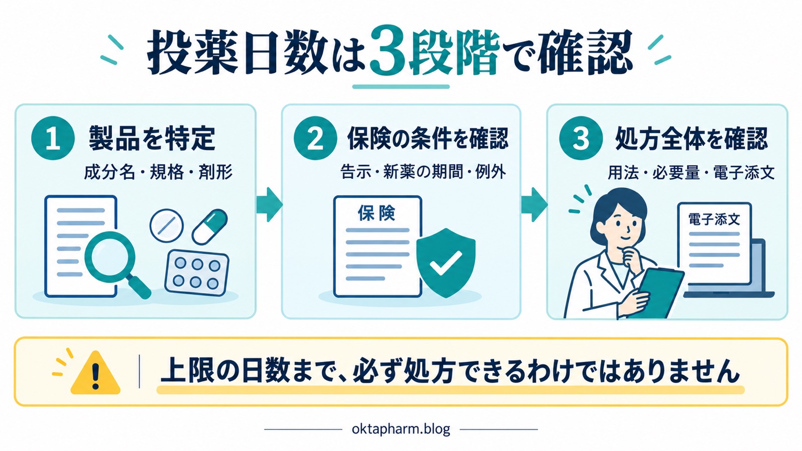 製品を特定し、告示・新薬の期間・例外を確認し、用法・必要量・電子添文を含めた処方全体を確認する