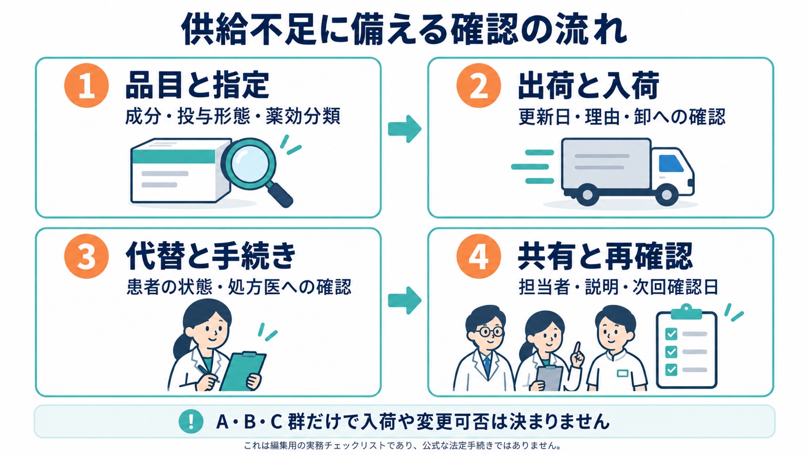 供給不足に備え、品目と指定、出荷と入荷、代替と手続き、共有と再確認を順に確認する図
