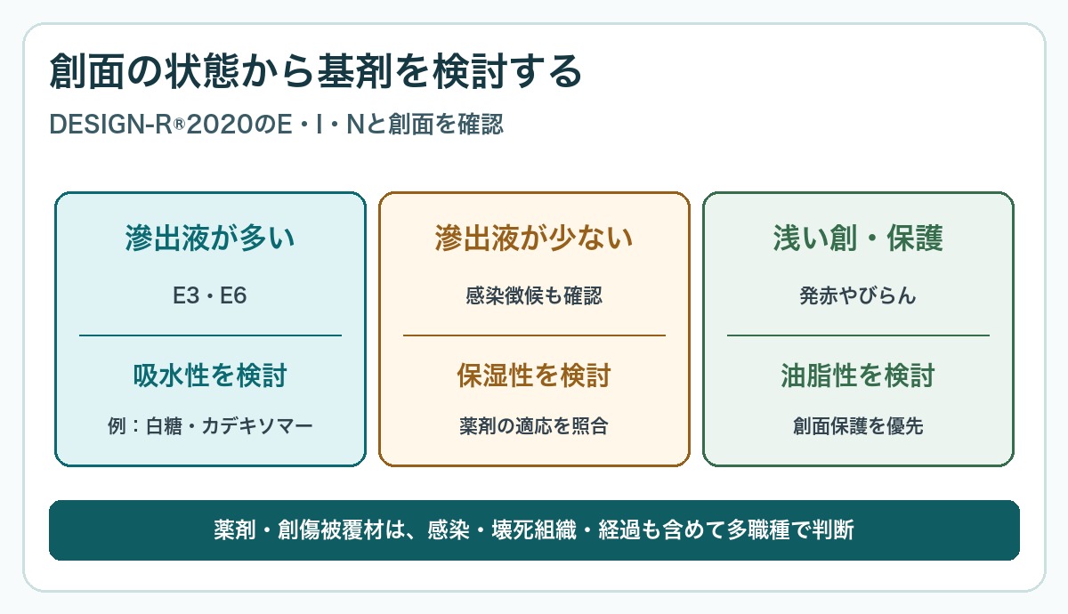 滲出液、感染徴候、壊死組織から基剤と創傷被覆材を検討する図